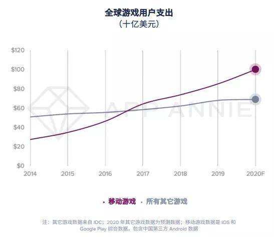 【BJL平台官网】
陈诉：2020年移动游戏收入预计超1000亿美元(图2)