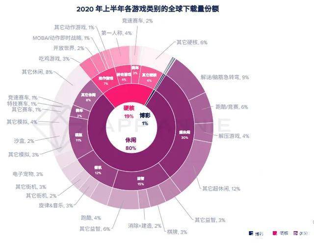 【BJL平台官网】
陈诉：2020年移动游戏收入预计超1000亿美元(图4)