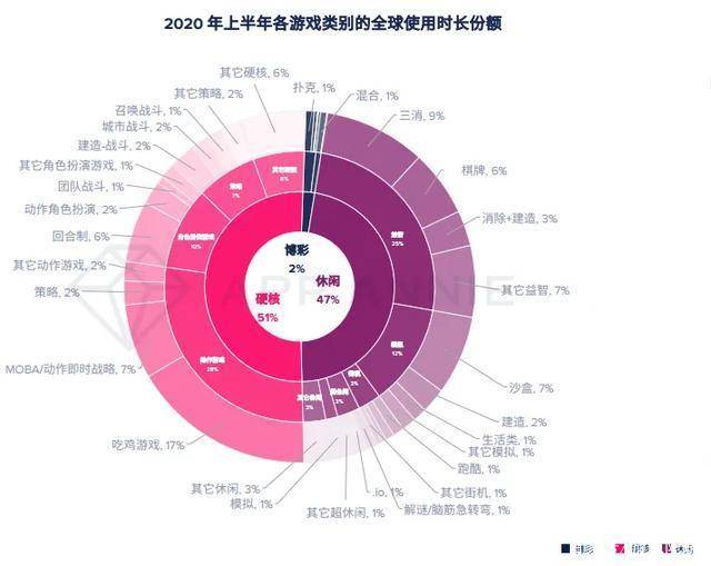 【BJL平台官网】
陈诉：2020年移动游戏收入预计超1000亿美元(图7)